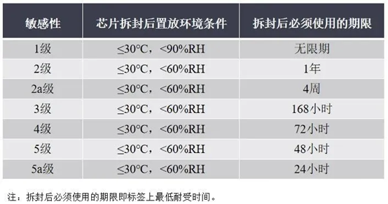 芯片”爆米花”現(xiàn)象成因及防范 (圖2) SMD元件潮濕敏感等級區(qū)分